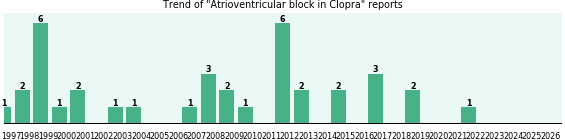 Could Clopra cause Atrioventricular block? Could Clopra cause Atrioventricular block?